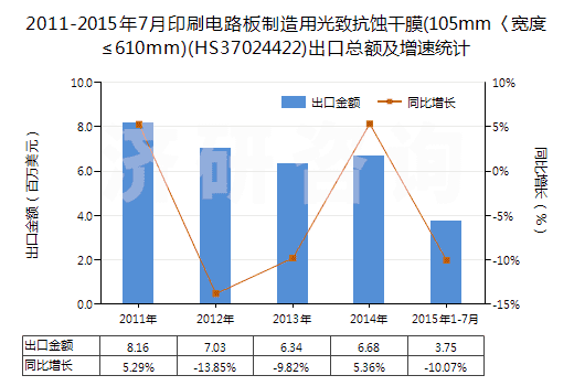 2011-2015年7月印刷電路板制造用光致抗蝕干膜(105mm〈寬度≤610mm)(HS37024422)出口總額及增速統(tǒng)計(jì)